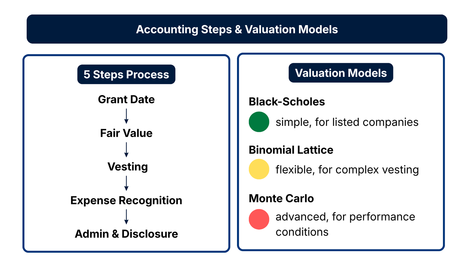 IFRS 2 Accounting for Employee Stock Options