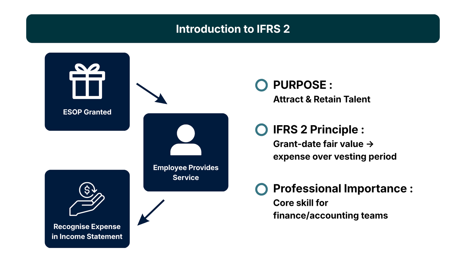 IFRS 2 Accounting for Employee Stock Options