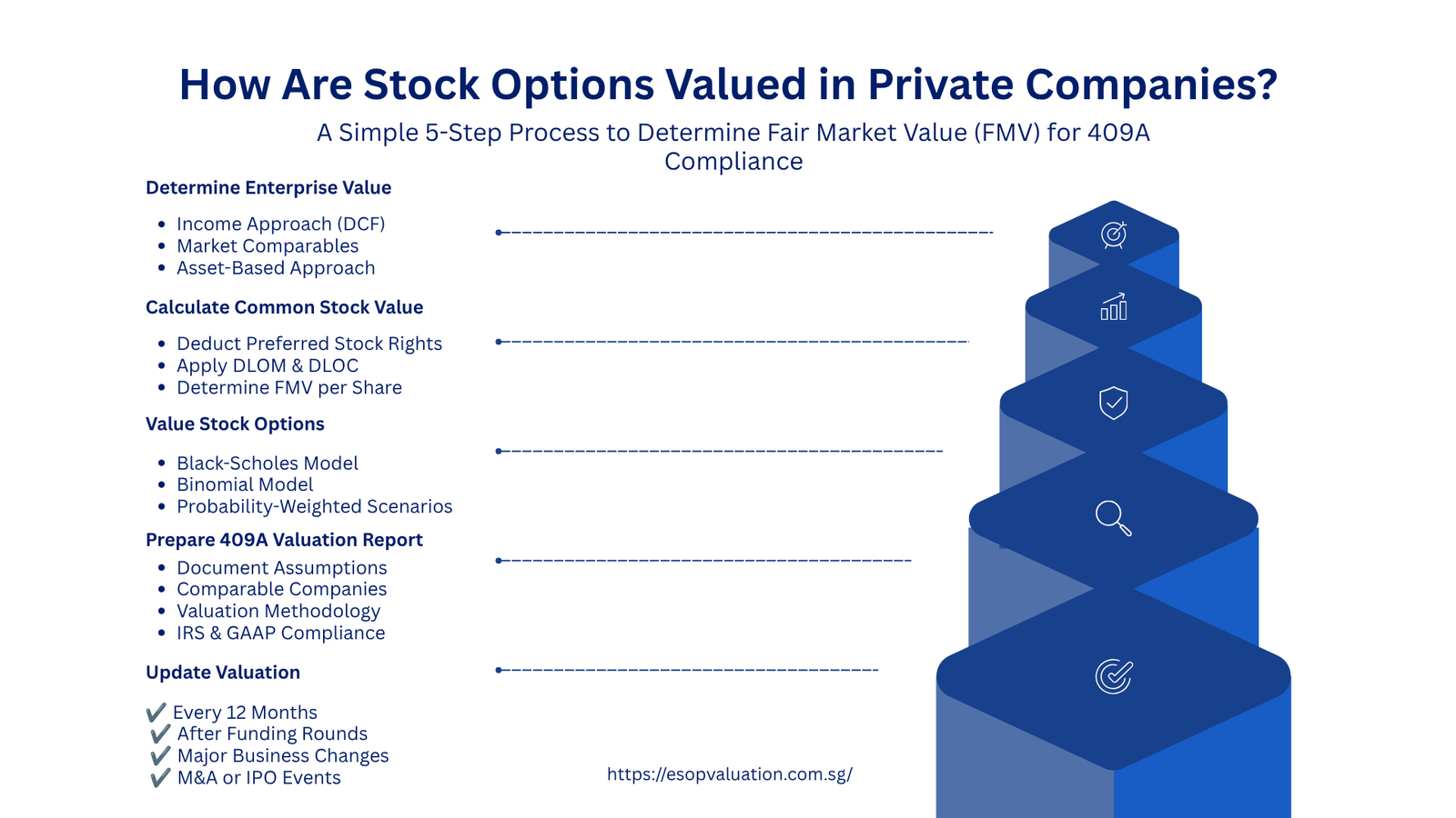 How Are Stock Options Valued in Private Companies?