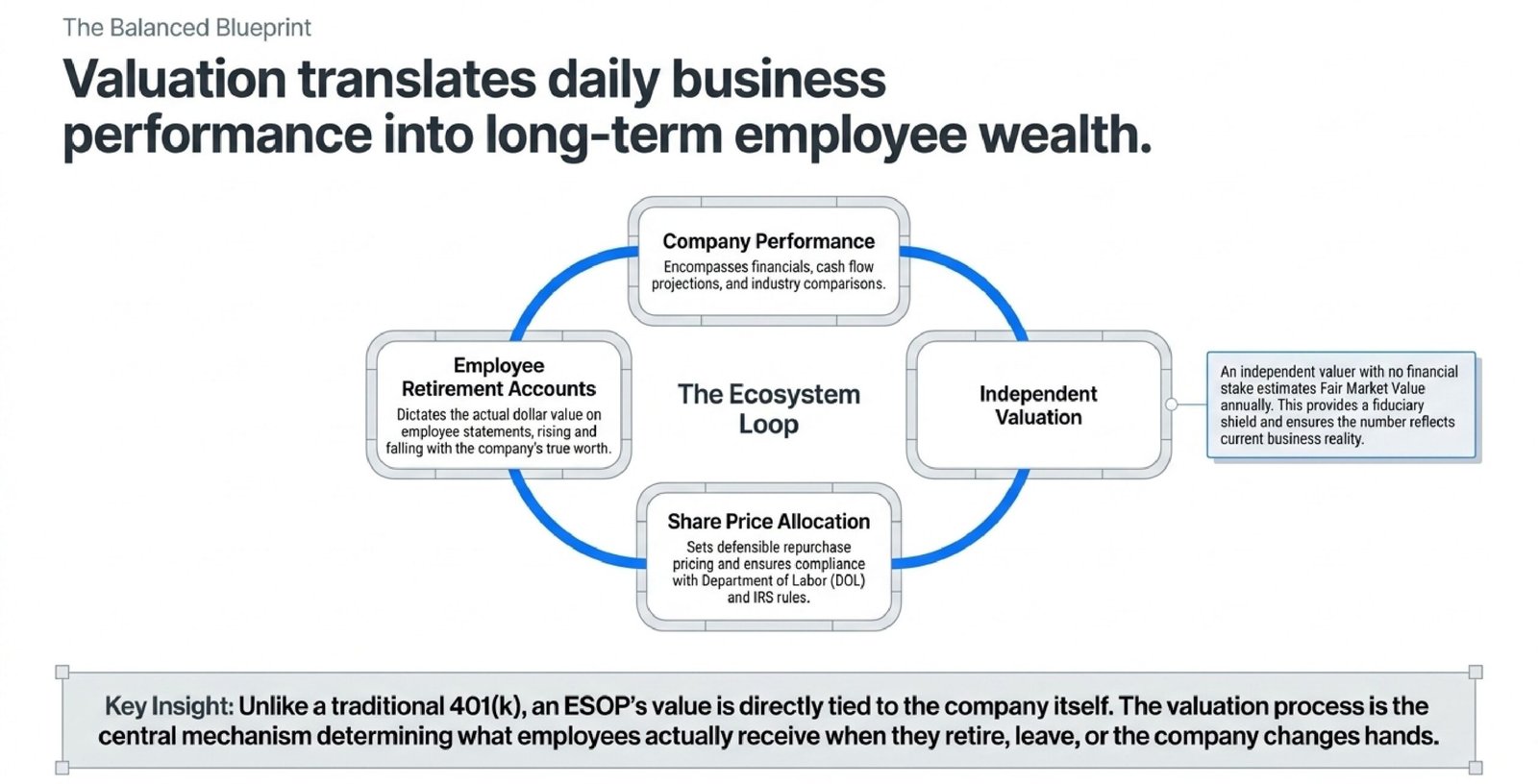How Can ESOP Valuation Benefit Employees and Employers?