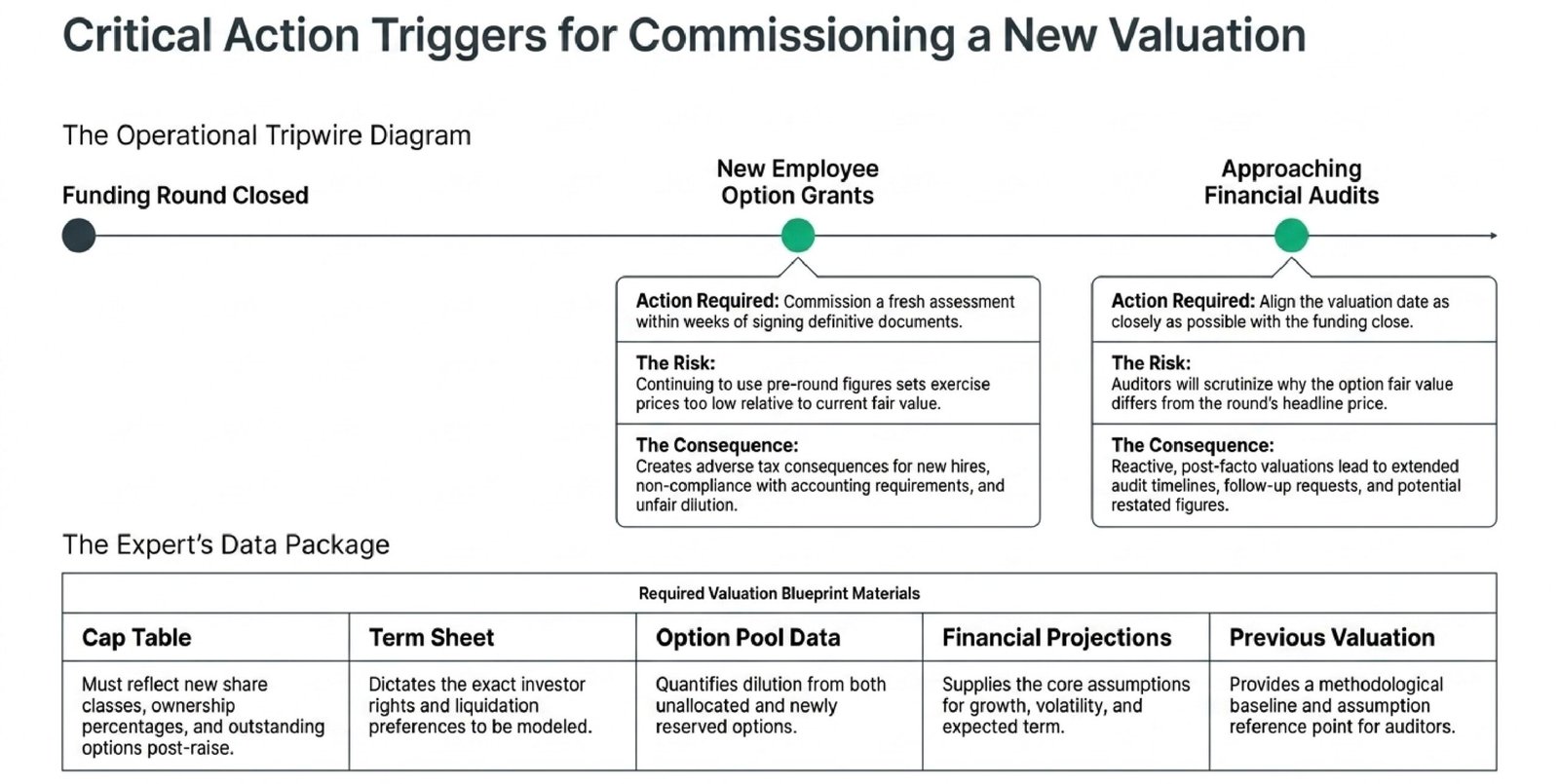 How ESOP Valuation Changes After a Funding Round